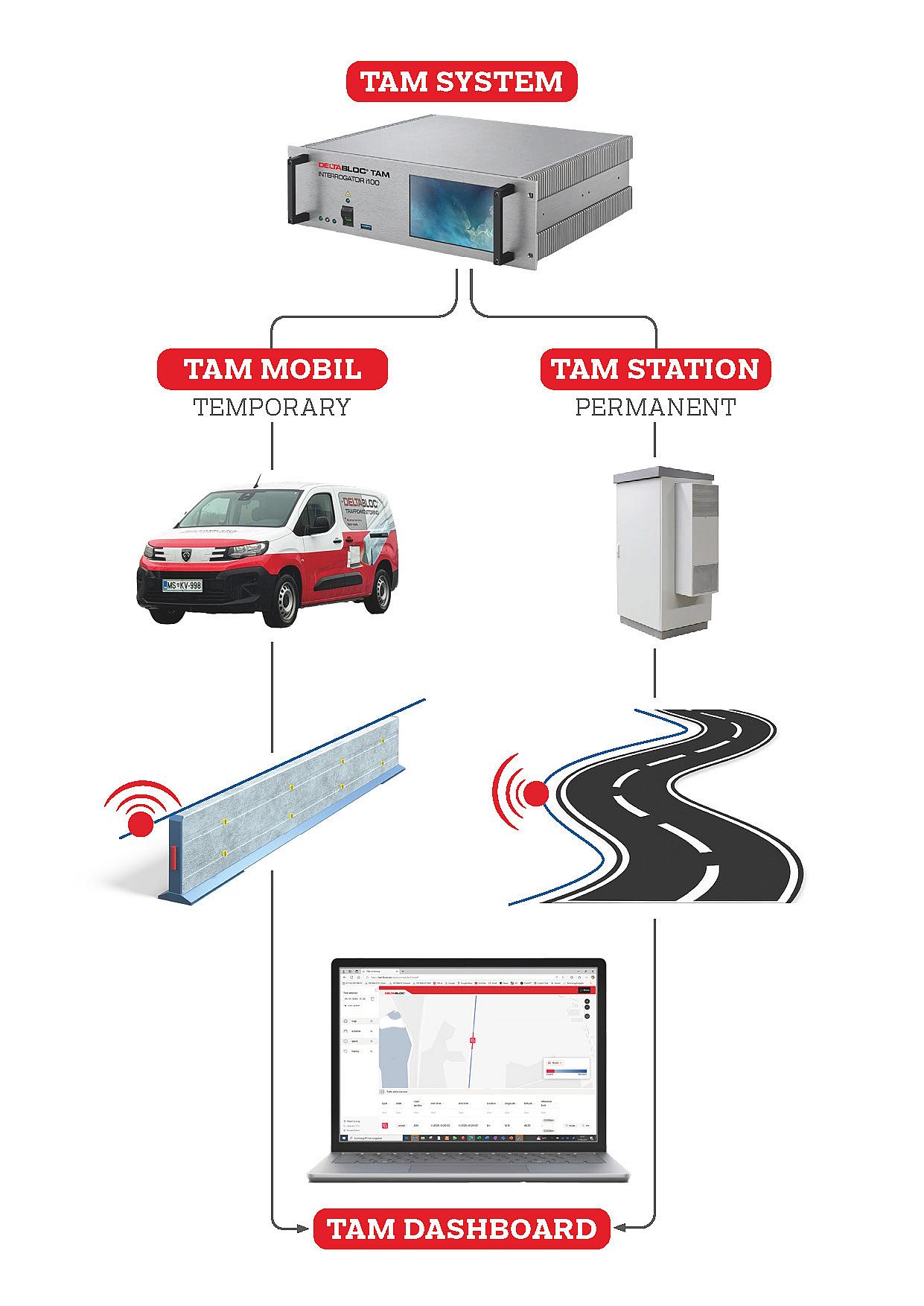 Deltabloc TAM Technology